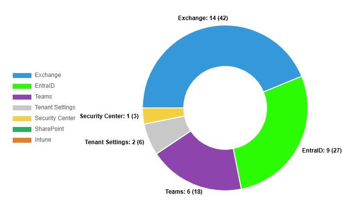 graphique de répartition desrisques de votre tanant microsoft 365